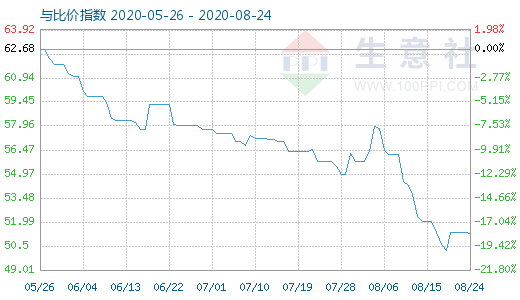 8月24日纯碱与玻璃比价指数图