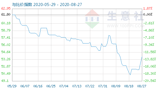 8月27日纯碱与玻璃比价指数图