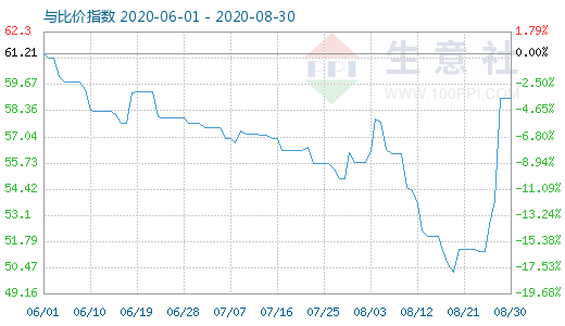 8月30日纯碱与玻璃比价指数图