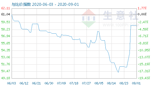 9月1日纯碱与玻璃比价指数图