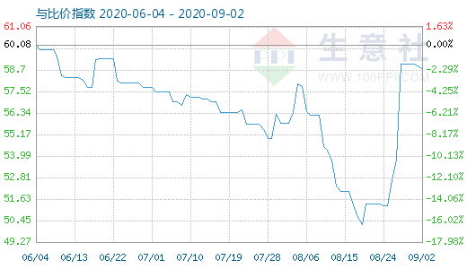 9月2日纯碱与玻璃比价指数图