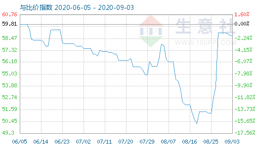 9月3日纯碱与玻璃比价指数图