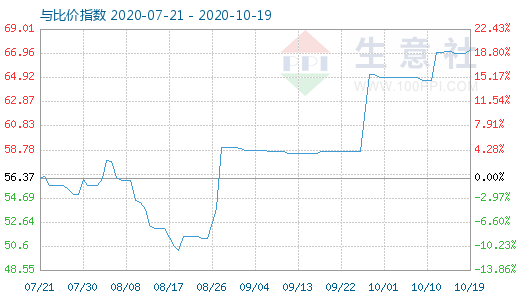 10月19日纯碱与玻璃比价指数图