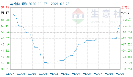 2月25日纯碱与玻璃比价指数图