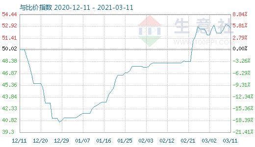 3月11日纯碱与玻璃比价指数图