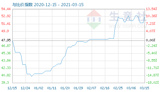 3月15日纯碱与玻璃比价指数图