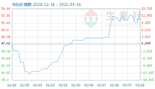 3月16日纯碱与玻璃比价指数图