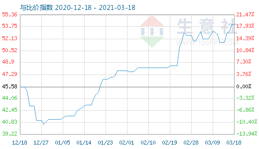 3月18日纯碱与玻璃比价指数图