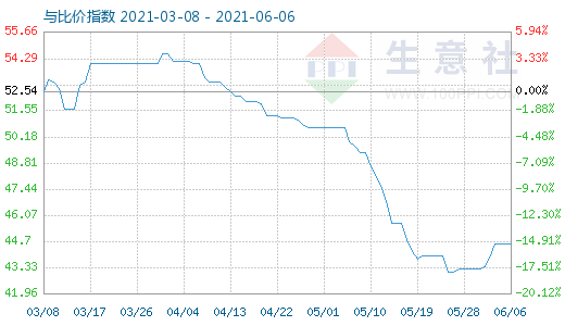 6月6日纯碱与玻璃比价指数图