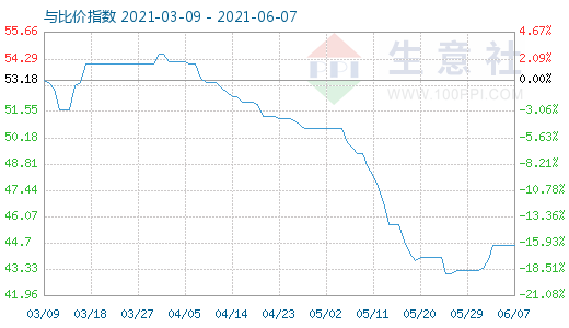 6月7日纯碱与玻璃比价指数图