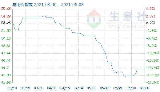 6月8日纯碱与玻璃比价指数图