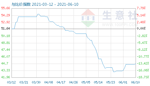 6月10日纯碱与玻璃比价指数图