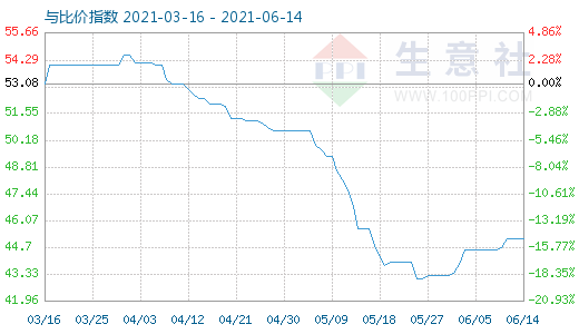 6月14日纯碱与玻璃比价指数图