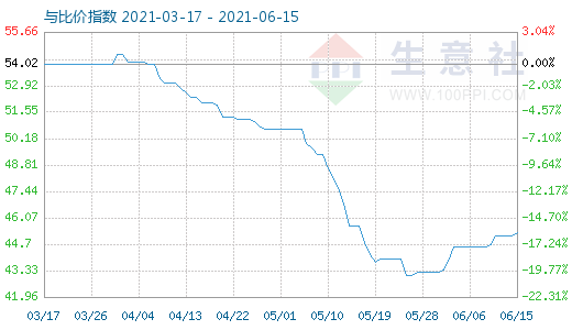 6月15日纯碱与玻璃比价指数图