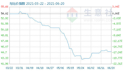 6月20日纯碱与玻璃比价指数图