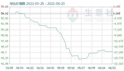 6月23日纯碱与玻璃比价指数图