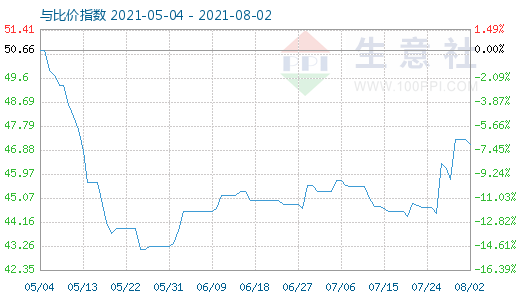 8月2日纯碱与玻璃比价指数图