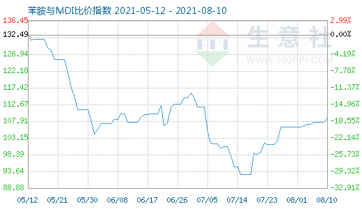 8月10日苯胺与MDI比价指数图