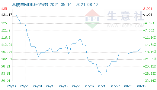 8月12日苯胺与MDI比价指数图