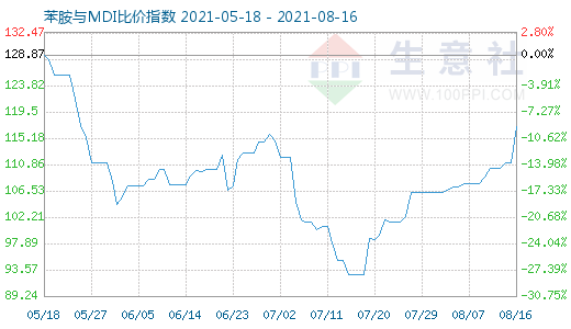 8月16日苯胺与MDI比价指数图