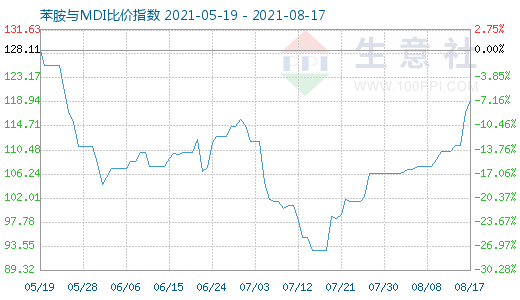 8月17日苯胺与MDI比价指数图