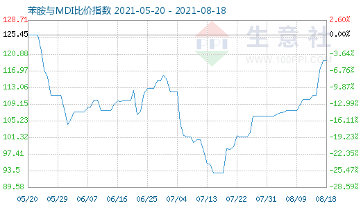 8月18日苯胺与MDI比价指数图