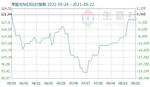 8月22日苯胺与MDI比价指数图