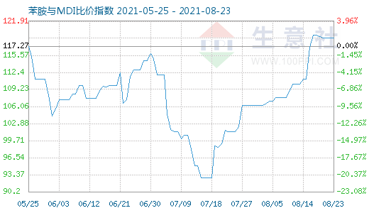 8月23日苯胺与MDI比价指数图