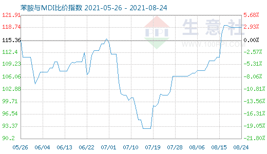 8月24日苯胺与MDI比价指数图