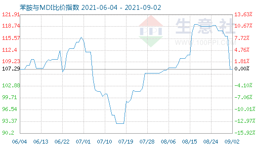 9月2日苯胺与MDI比价指数图