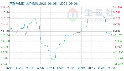 9月6日苯胺与MDI比价指数图