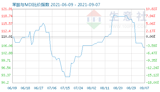 9月7日苯胺与MDI比价指数图