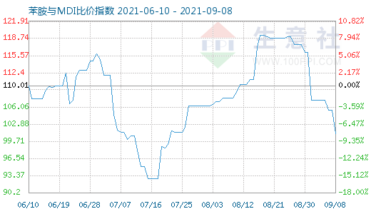 9月8日苯胺与MDI比价指数图