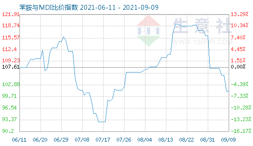 9月9日苯胺与MDI比价指数图