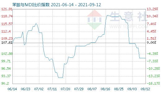 9月12日苯胺与MDI比价指数图