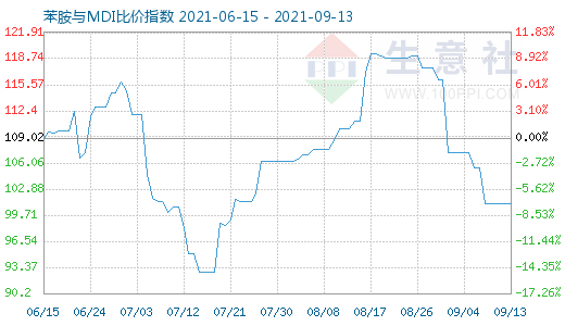 9月13日苯胺与MDI比价指数图