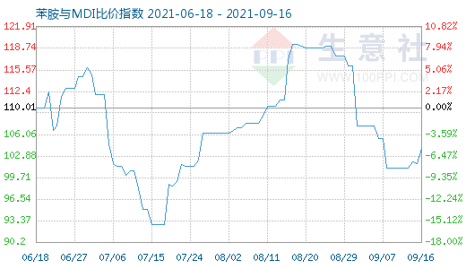 9月16日苯胺与MDI比价指数图