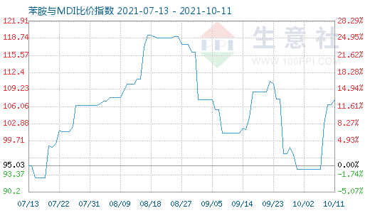 10月11日苯胺与MDI比价指数图