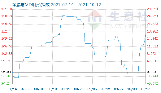 10月12日苯胺与MDI比价指数图