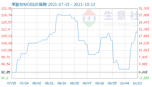 10月13日苯胺与MDI比价指数图