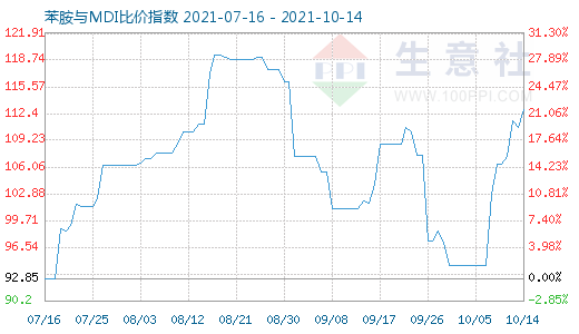 10月14日苯胺与MDI比价指数图