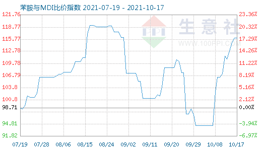 10月17日苯胺与MDI比价指数图