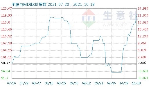 10月18日苯胺与MDI比价指数图