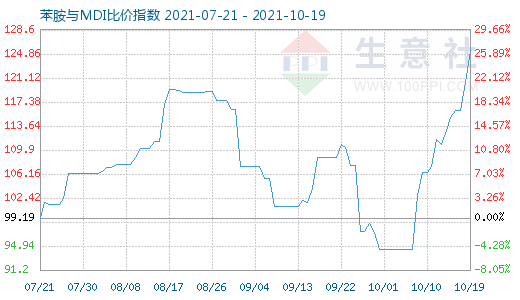 10月19日苯胺与MDI比价指数图