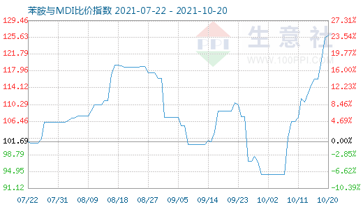 10月20日苯胺与MDI比价指数图