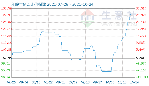 10月24日苯胺与MDI比价指数图