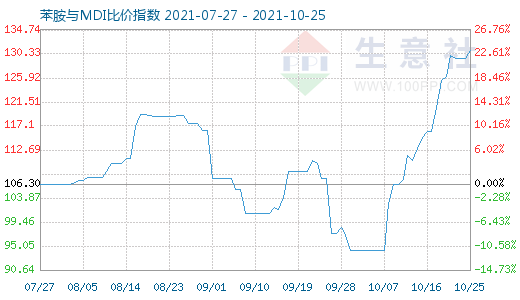 10月25日苯胺与MDI比价指数图