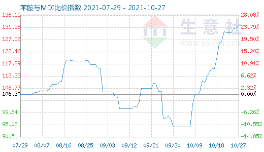 10月27日苯胺与MDI比价指数图