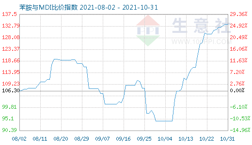 10月31日苯胺与MDI比价指数图