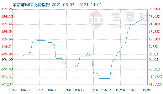 11月1日苯胺与MDI比价指数图